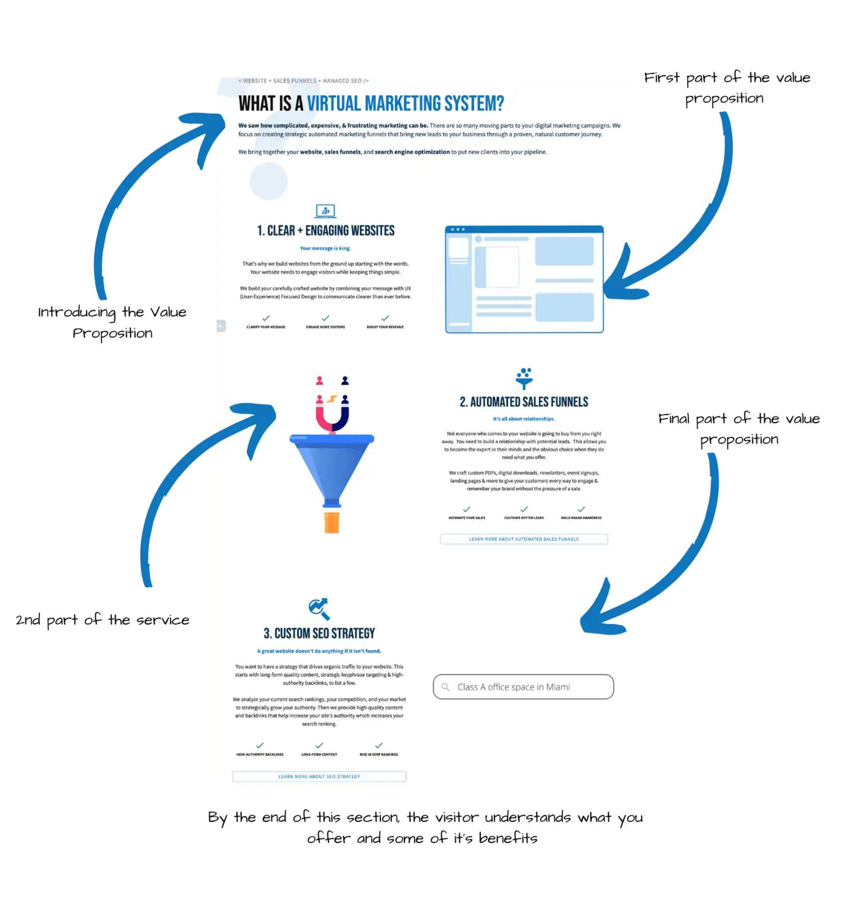 Graphic showing value proposition concept